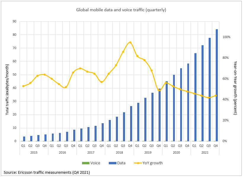Mobile data and voice traffic